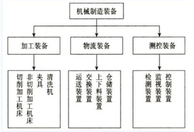 2016年資產(chǎn)評(píng)估《機(jī)電設(shè)備》講義 機(jī)械工廠設(shè)備