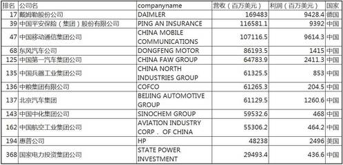 2017年世界500強(qiáng)榜單發(fā)布 龍頭企業(yè)更加重視管理會(huì)計(jì)，助力企業(yè)精細(xì)化管理